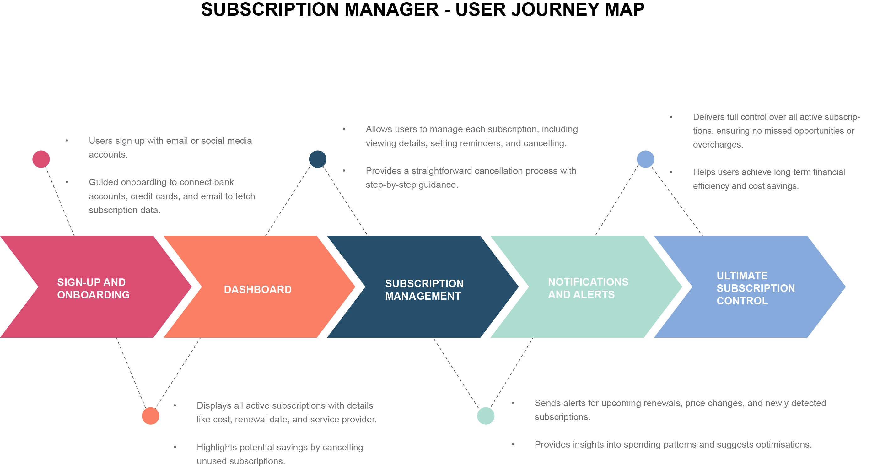 Subscription Manager User Journey Map